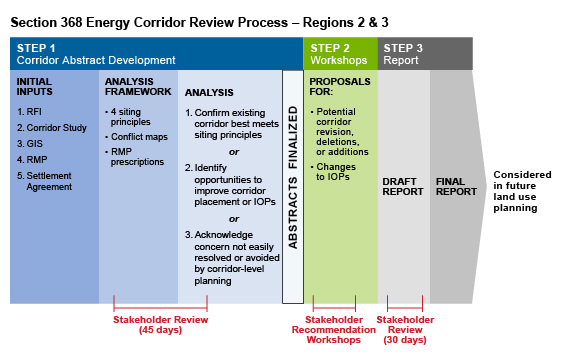 Section 368 Energy Corridor Review Process - Regions 2 & 3